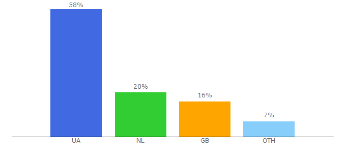 Top 10 Visitors Percentage By Countries for vshkole.com