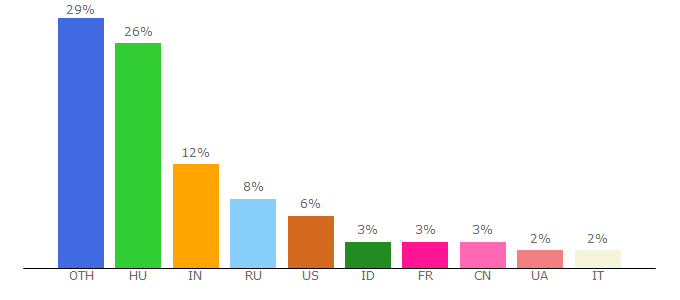 Top 10 Visitors Percentage By Countries for vspqairl.freeblog.hu