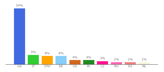 Top 10 Visitors Percentage By Countries for vsviti.com.ua