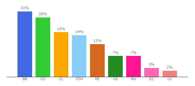 Top 10 Visitors Percentage By Countries for vteximg.com.br