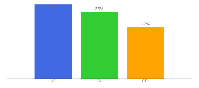 Top 10 Visitors Percentage By Countries for vtk.org