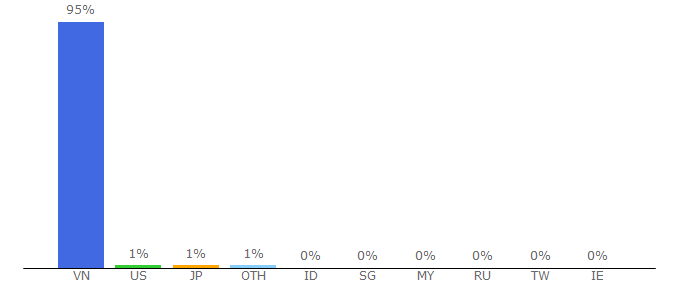 Top 10 Visitors Percentage By Countries for vtv.vn