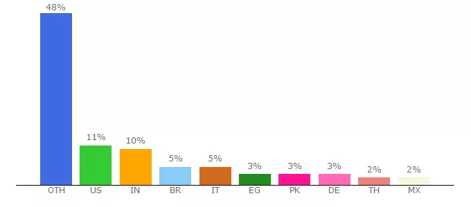 Top 10 Visitors Percentage By Countries for vtyoob.com