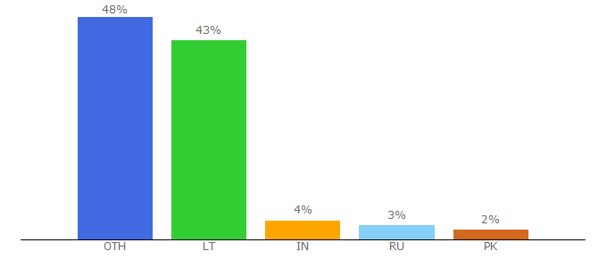 Top 10 Visitors Percentage By Countries for vu.lt