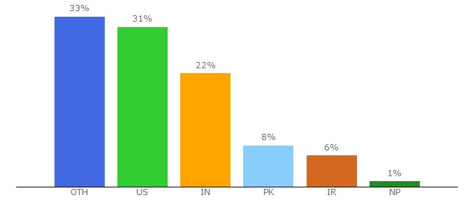 Top 10 Visitors Percentage By Countries for vuelidate.js.org