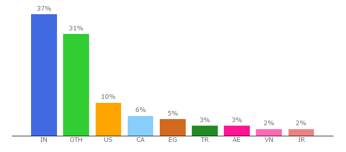 Top 10 Visitors Percentage By Countries for vuestorefront.io