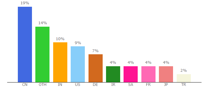 Top 10 Visitors Percentage By Countries for vuetifyjs.com