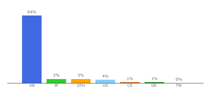 Top 10 Visitors Percentage By Countries for vui.vn