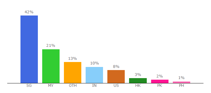 Top 10 Visitors Percentage By Countries for vulcanpost.com