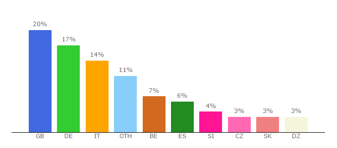 Top 10 Visitors Percentage By Countries for vuplus-community.net