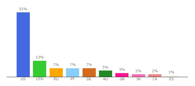 Top 10 Visitors Percentage By Countries for vur.me