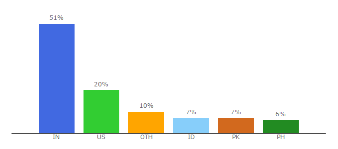 Top 10 Visitors Percentage By Countries for vuukle.com