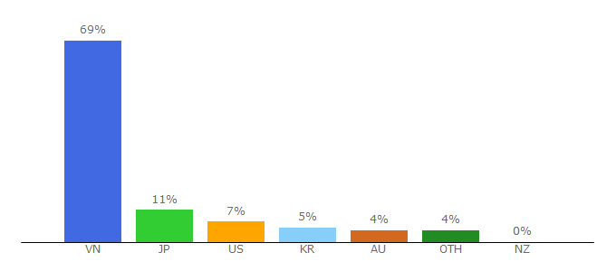 Top 10 Visitors Percentage By Countries for vuviphimz.com