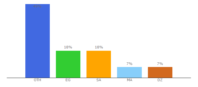 Top 10 Visitors Percentage By Countries for vviruslove.net