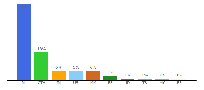 Top 10 Visitors Percentage By Countries for vvtp.tudelft.nl