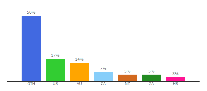 Top 10 Visitors Percentage By Countries for vwgolf.net.au