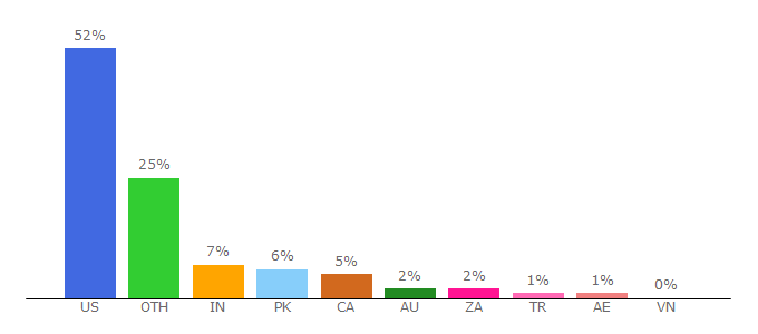 Top 10 Visitors Percentage By Countries for vwvortex.com