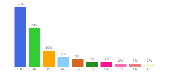 Top 10 Visitors Percentage By Countries for vxb.pl