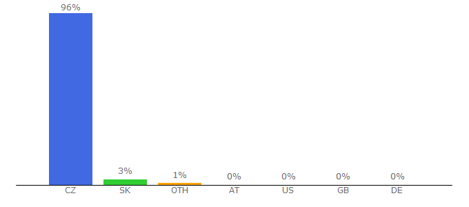 Top 10 Visitors Percentage By Countries for vybersito.cz