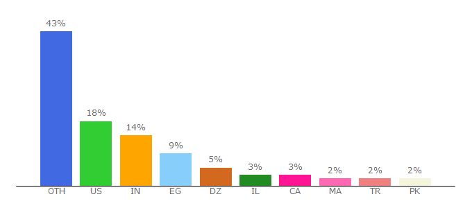 Top 10 Visitors Percentage By Countries for vyprvpn.com