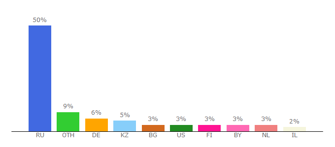 Top 10 Visitors Percentage By Countries for vz.ru