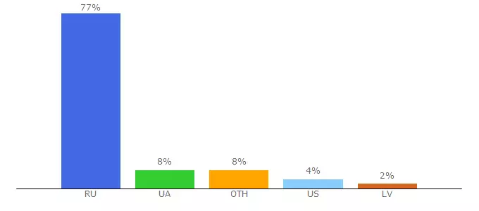 Top 10 Visitors Percentage By Countries for w-o-s.ru