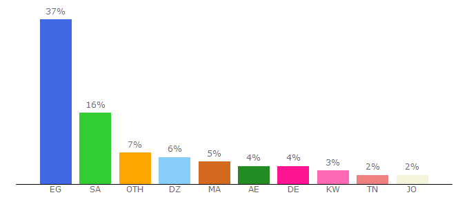 Top 10 Visitors Percentage By Countries for w.cima4up.co