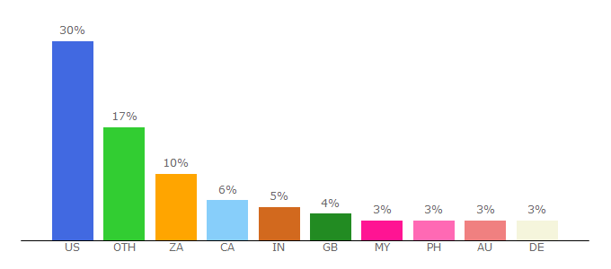 Top 10 Visitors Percentage By Countries for w.ssoap2day.to