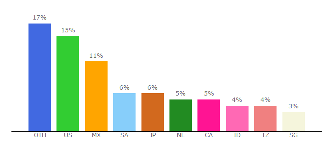 Top 10 Visitors Percentage By Countries for w11.mangafreak.net