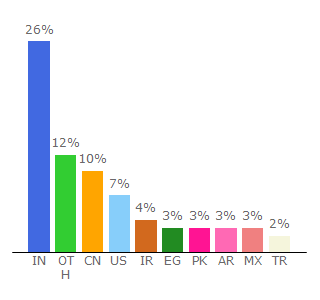 Top 10 Visitors Percentage By Countries for w3.org