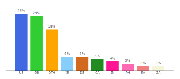 Top 10 Visitors Percentage By Countries for w3.putlocker.to