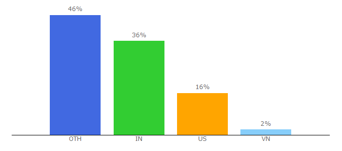 Top 10 Visitors Percentage By Countries for w3c.com