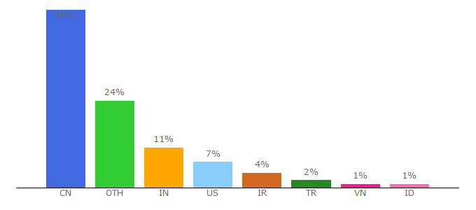 Top 10 Visitors Percentage By Countries for w3cub.com