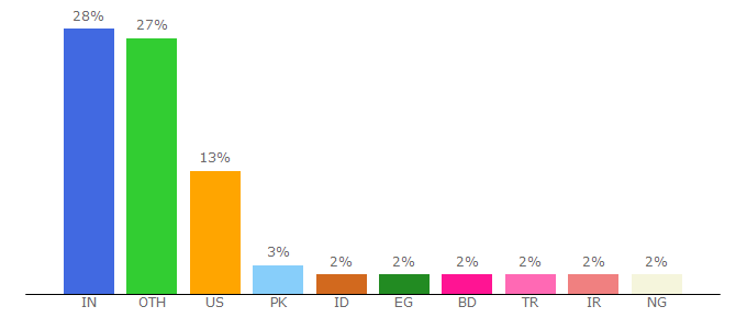 Top 10 Visitors Percentage By Countries for w3docs.com