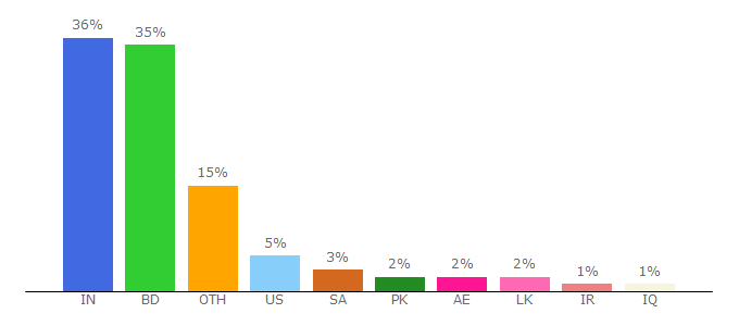 Top 10 Visitors Percentage By Countries for w3newspapers.com