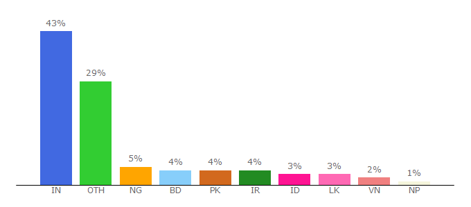 Top 10 Visitors Percentage By Countries for w3programmers.com