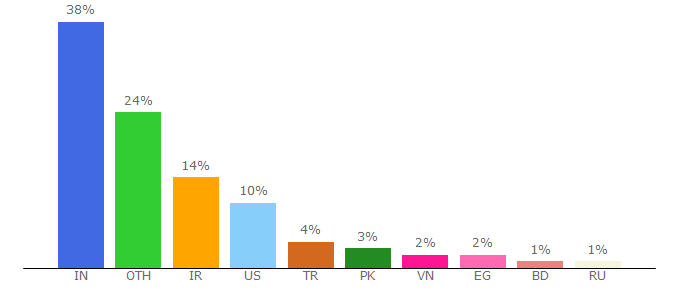 Top 10 Visitors Percentage By Countries for w3schools-fa.ir