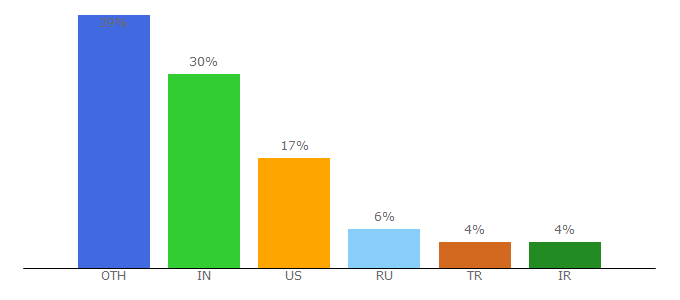 Top 10 Visitors Percentage By Countries for w3schoolsrus.github.io