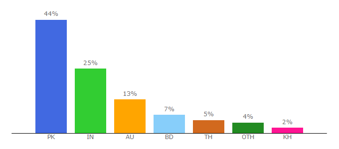 Top 10 Visitors Percentage By Countries for w4files.ws