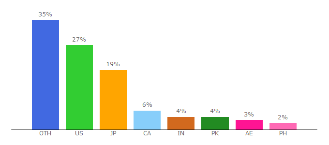 Top 10 Visitors Percentage By Countries for w6.123movie.cc