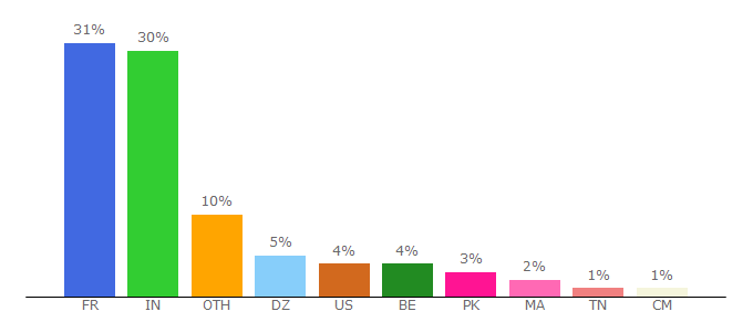 Top 10 Visitors Percentage By Countries for waarningxdaarling.skyrock.com