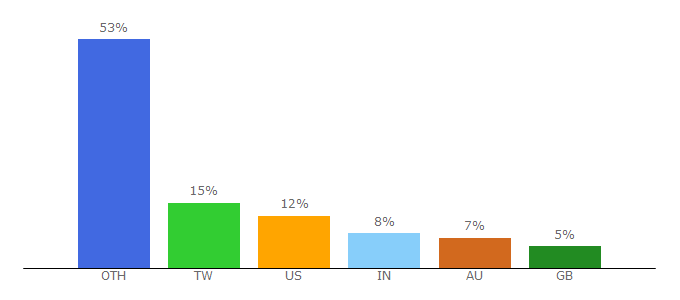 Top 10 Visitors Percentage By Countries for wacom.asia