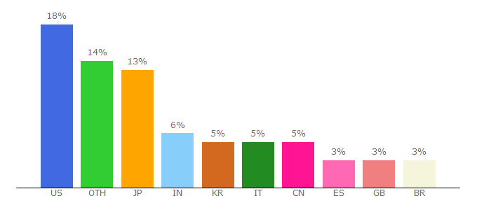 Top 10 Visitors Percentage By Countries for wacom.com