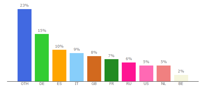 Top 10 Visitors Percentage By Countries for wacom.eu