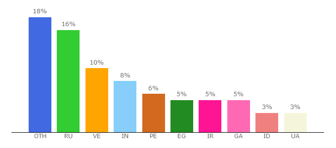 Top 10 Visitors Percentage By Countries for wadbit.com