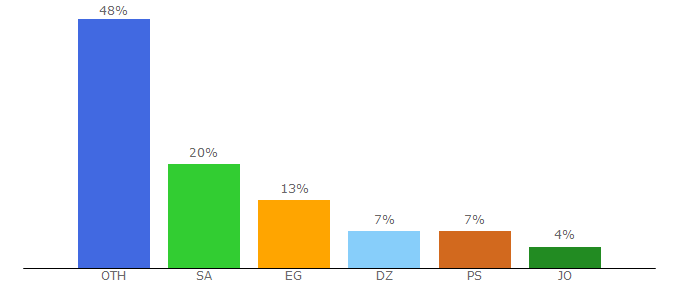 Top 10 Visitors Percentage By Countries for wafainfo.ps