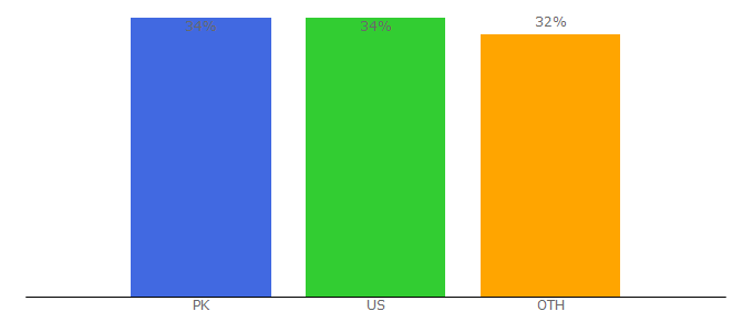Top 10 Visitors Percentage By Countries for wagnermeters.com