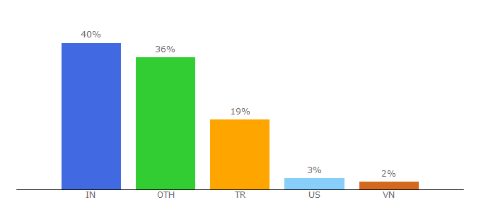 Top 10 Visitors Percentage By Countries for wahabali.com