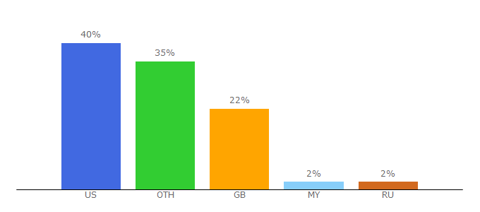 Top 10 Visitors Percentage By Countries for wahapedia.ru