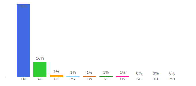 Top 10 Visitors Percentage By Countries for wailaishop.com